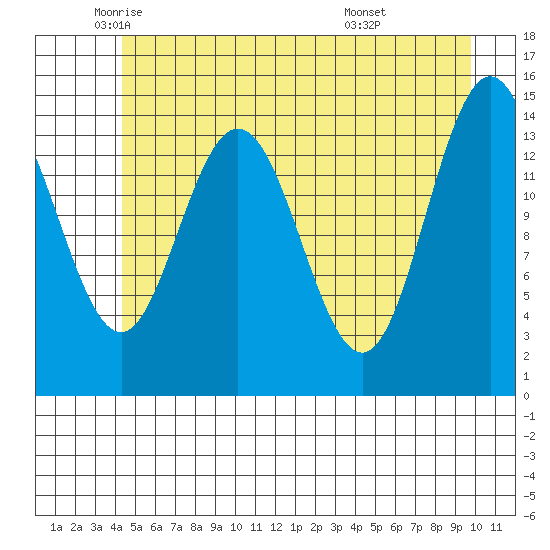 Composite Island tide chart for Thursday, May 22, 2025