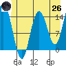 Composite Island tide chart for Monday, May 26, 2025