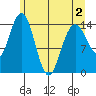 Composite Island tide chart for Friday, May 2, 2025