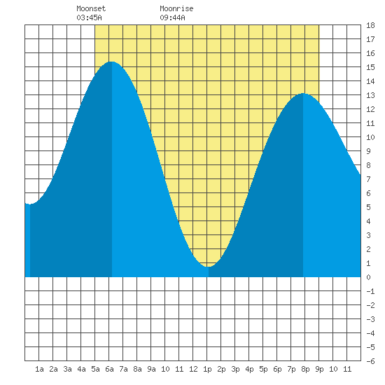 Composite Island tide chart for Saturday, May 3, 2025