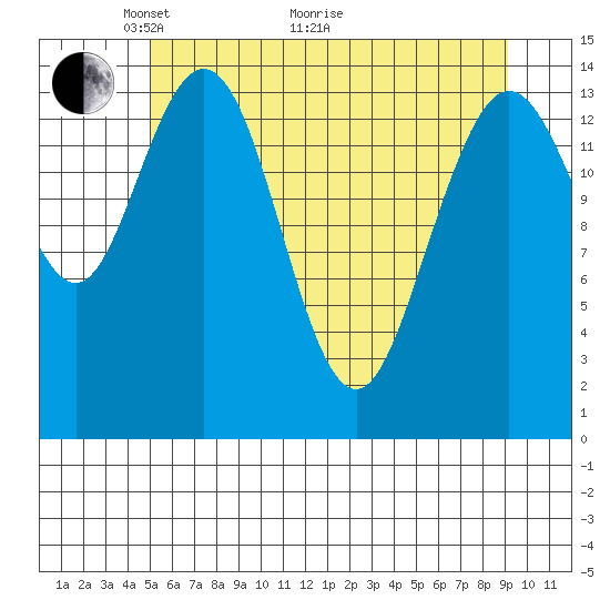 Composite Island tide chart for Sunday, May 4, 2025