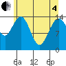 Composite Island tide chart for Sunday, May 4, 2025