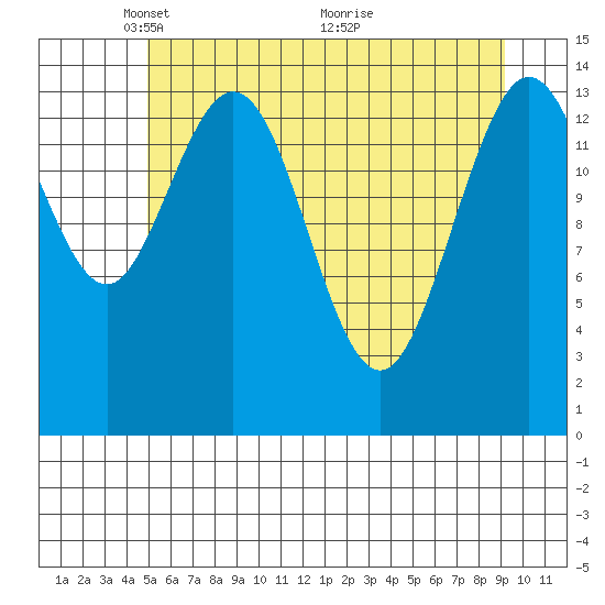 Composite Island tide chart for Monday, May 5, 2025