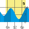 Composite Island tide chart for Monday, May 5, 2025