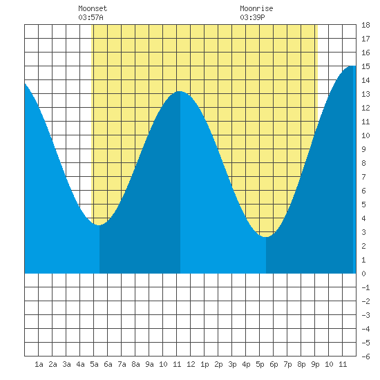 Composite Island tide chart for Wednesday, May 7, 2025