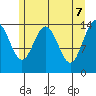 Composite Island tide chart for Wednesday, May 7, 2025