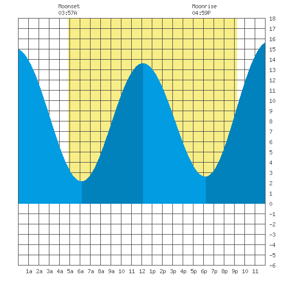 Composite Island tide chart for Thursday, May 8, 2025