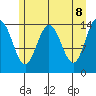 Composite Island tide chart for Thursday, May 8, 2025