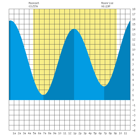 Composite Island tide chart for Friday, May 9, 2025