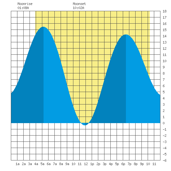 Composite Island tide chart for Monday, June 16, 2025