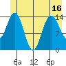 Composite Island tide chart for Monday, June 16, 2025