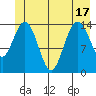 Composite Island tide chart for Tuesday, June 17, 2025