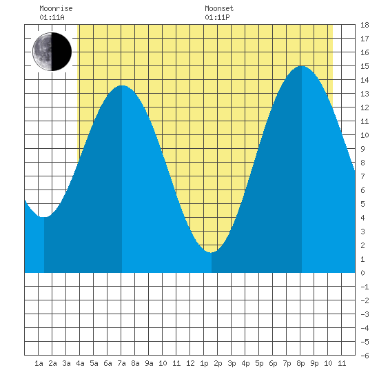 Composite Island tide chart for Wednesday, June 18, 2025