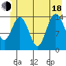 Composite Island tide chart for Wednesday, June 18, 2025