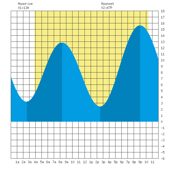 Composite Island tide chart for Thursday, June 19, 2025