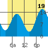 Composite Island tide chart for Thursday, June 19, 2025