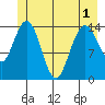 Composite Island tide chart for Sunday, June 1, 2025