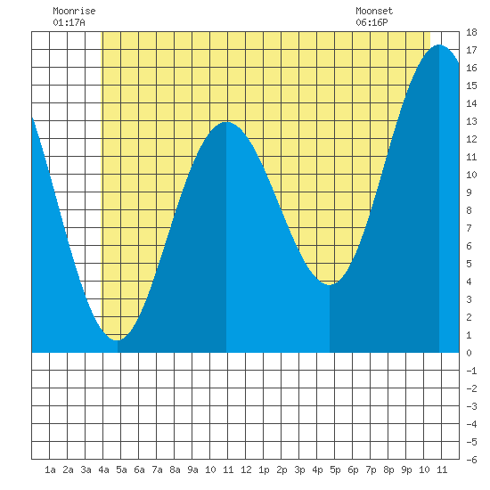 Composite Island tide chart for Saturday, June 21, 2025