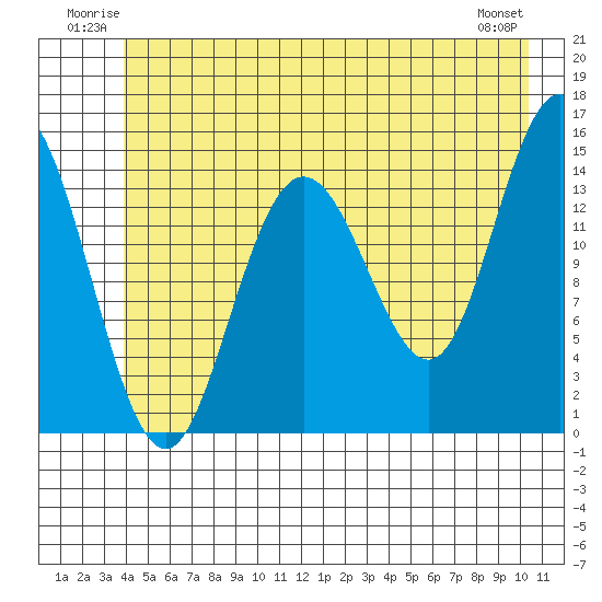 Composite Island tide chart for Sunday, June 22, 2025