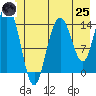 Composite Island tide chart for Wednesday, June 25, 2025