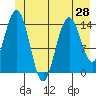 Composite Island tide chart for Saturday, June 28, 2025