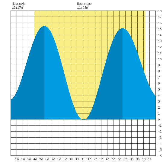 Composite Island tide chart for Monday, June 30, 2025