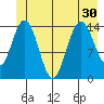 Composite Island tide chart for Monday, June 30, 2025