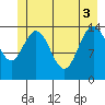 Composite Island tide chart for Tuesday, June 3, 2025