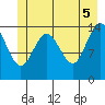 Composite Island tide chart for Thursday, June 5, 2025
