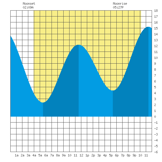 Composite Island tide chart for Friday, June 6, 2025
