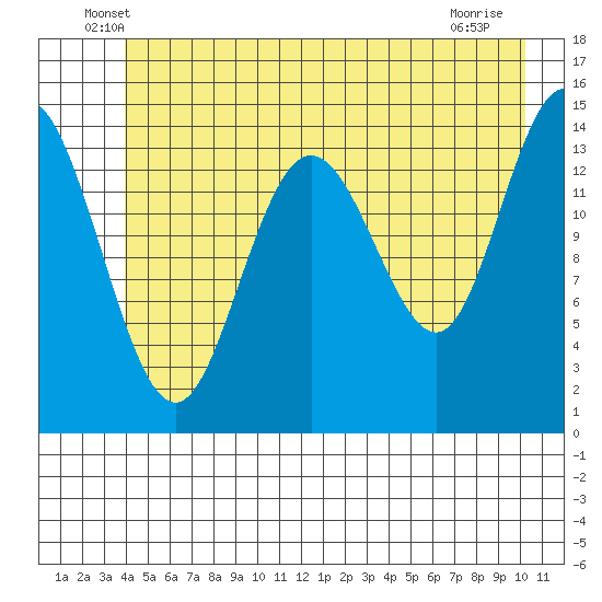 Composite Island tide chart for Saturday, June 7, 2025