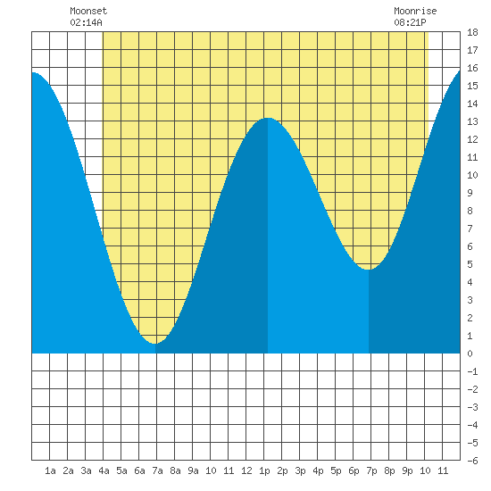 Composite Island tide chart for Sunday, June 8, 2025