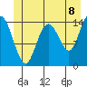 Composite Island tide chart for Sunday, June 8, 2025