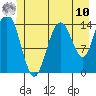 Composite Island tide chart for Thursday, July 10, 2025