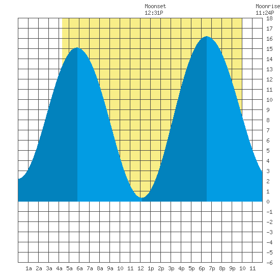 Composite Island tide chart for Wednesday, July 16, 2025