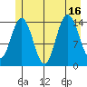 Composite Island tide chart for Wednesday, July 16, 2025