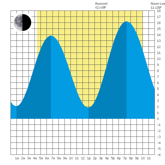 Composite Island tide chart for Thursday, July 17, 2025