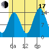 Composite Island tide chart for Thursday, July 17, 2025