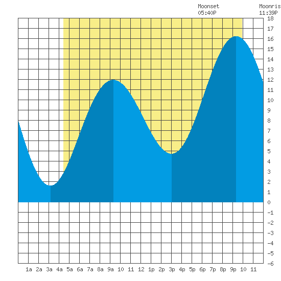 Composite Island tide chart for Saturday, July 19, 2025