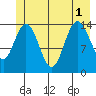 Composite Island tide chart for Tuesday, July 1, 2025
