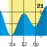 Composite Island tide chart for Monday, July 21, 2025