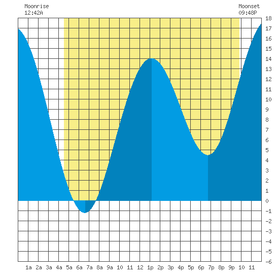 Composite Island tide chart for Tuesday, July 22, 2025