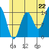 Composite Island tide chart for Tuesday, July 22, 2025