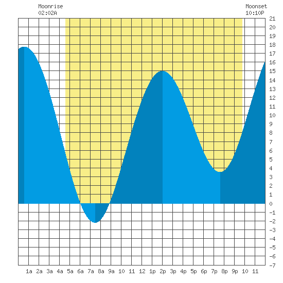 Composite Island tide chart for Wednesday, July 23, 2025
