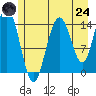 Composite Island tide chart for Thursday, July 24, 2025