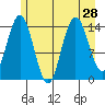 Composite Island tide chart for Monday, July 28, 2025
