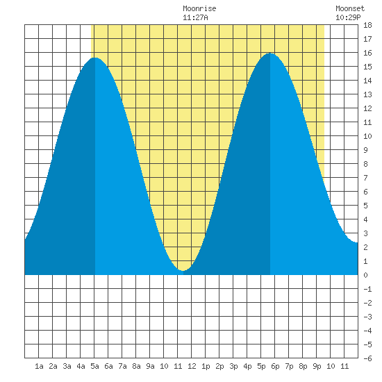 Composite Island tide chart for Tuesday, July 29, 2025