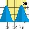 Composite Island tide chart for Tuesday, July 29, 2025