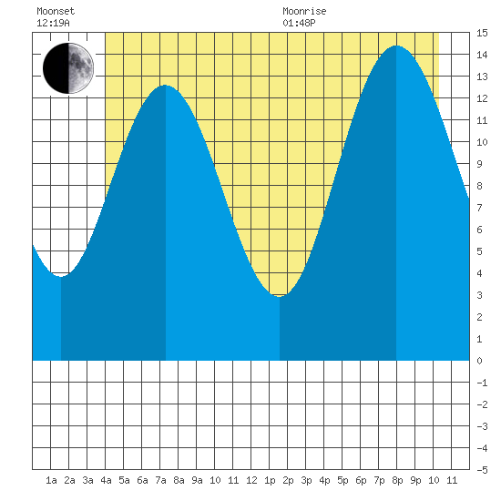 Composite Island tide chart for Wednesday, July 2, 2025