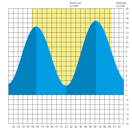 Composite Island tide chart for Wednesday, July 30, 2025